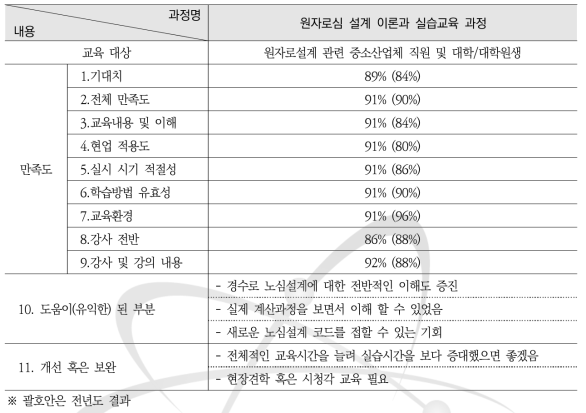 원자로심 설계 이론과 실습교육 과정 설문조사 요약