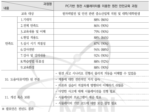 PC기반 원전 시뮬레이터를 이용한 원전 안전교육 과정 설문조사 요약