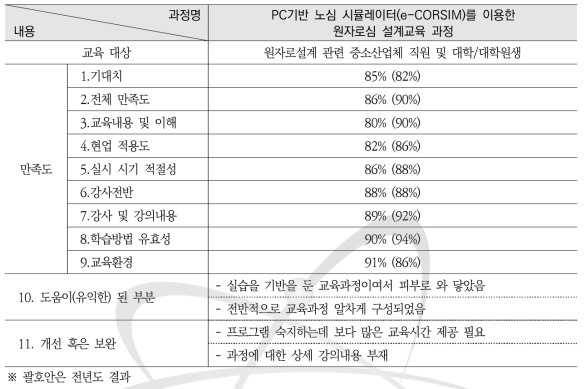 PC기반 노심 시뮬레이터(e-CORSIM)를 이용한 원자로심 설계교육 과정(1) 설문조사 요약