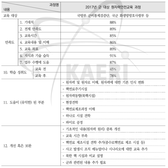 2017년 군 대상 원자력안전교육 과정 설문조사 요약