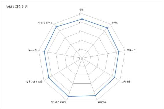 2017년 군 대상 원자력안전교육 과정 전반 만족도 조사 결과
