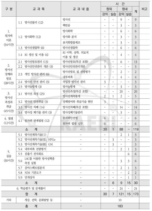 제60회 방사선장해방어감독자과정 교과목 및 시간