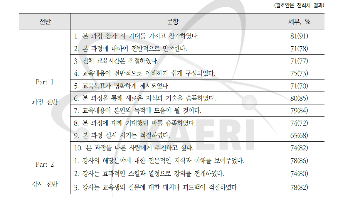 제60회 방사선장해방어감독자과정 설문조사 요약-과정과 강사 만족도