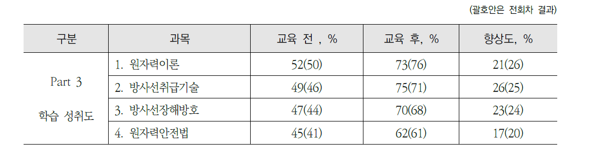 제60회 방사선장해방어감독자과정 설문조사 요약-학습성취도