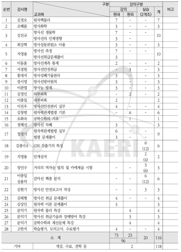 제79회 방사성동위원소이용일반과정 교과목 및 시간