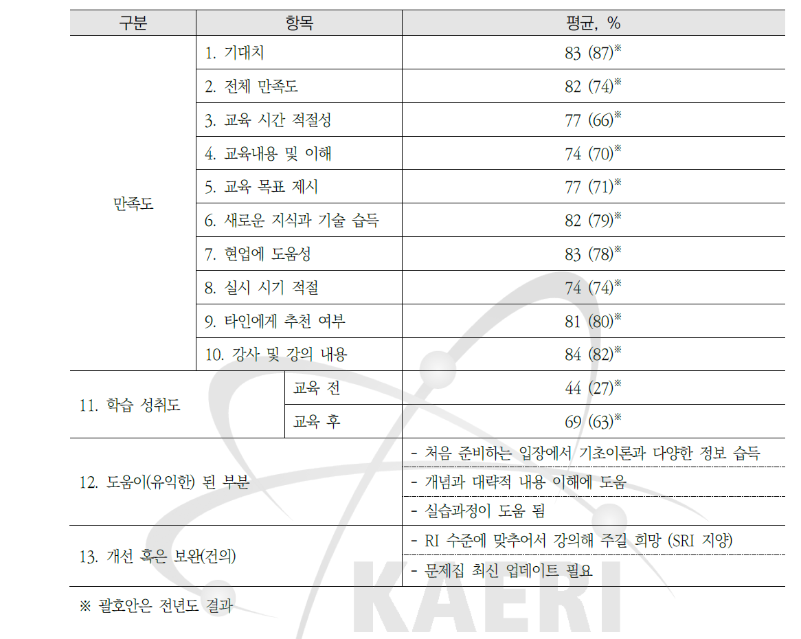 제79회 방사성동위원소이용일반과정 설문조사 요약