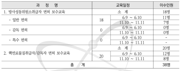 방사성동위원소 및 핵연료물질취급자/감독자면허 보수교육 운영현황