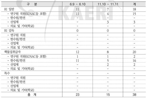 방사성동위원소 및 핵연료물질취급자/감독자면허 보수교육 기관별 현황