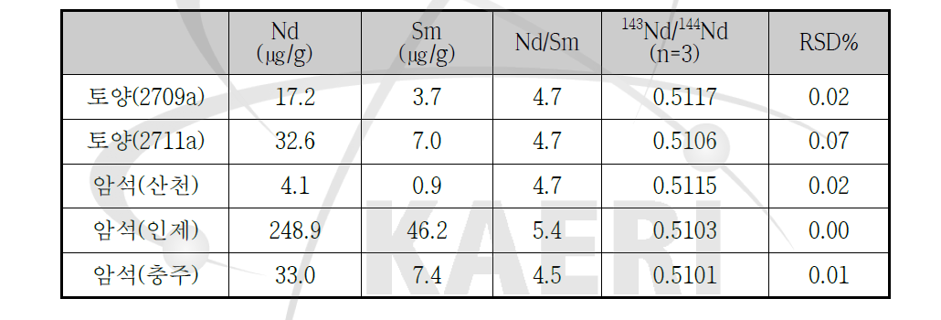 토양 및 암석시료내 Nd 및 Sm의 농도와 143Nd/144Nd의 분포특성
