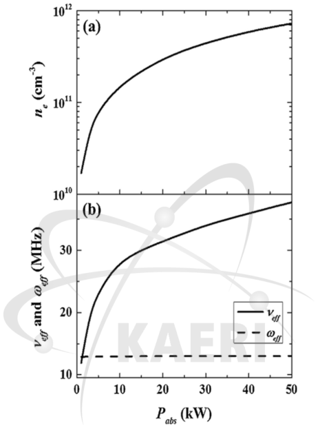 0.5 Pa의 압력 조건에서 수소 플라즈마 글로벌 모델과 플라즈마 유전율 계산 모듈로부터 계 산된 플라즈마 흡수 전력 대비 (a) 플라즈마 전자 밀도, (b) 유효 충돌 주파수 및 유효 운전 주파수 그래프