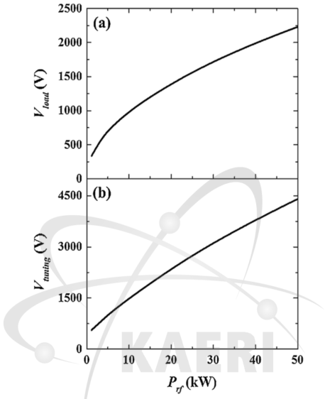 RF 전력에 따른 (a) load, (b) tuning 커패시터의 전압