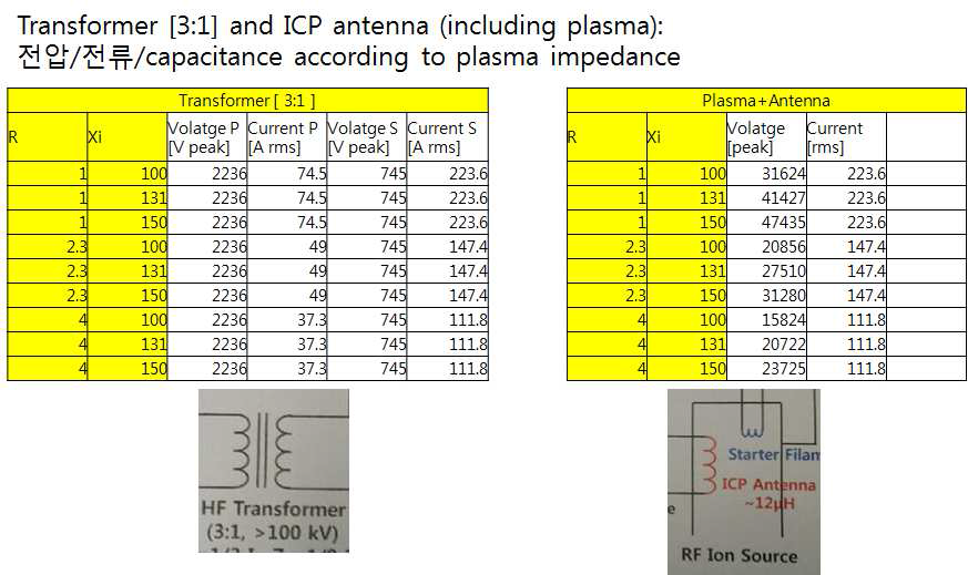 안테나 임피던스에 따른 고주파-고전압 절연변압기(3:1)와 ICP 안테나의 전압, 전류, 축전지용 량의 변화 예측계산 결과