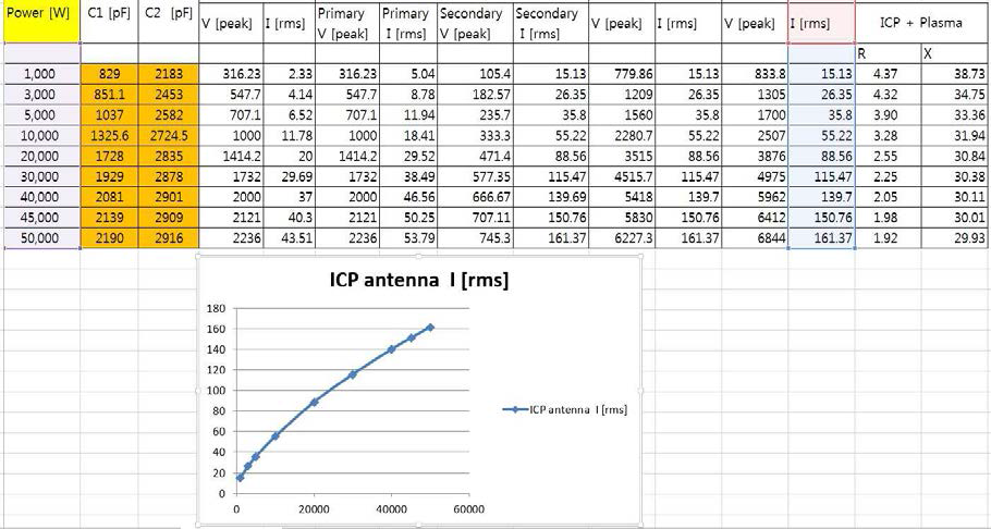 인가되는 고주파 전력에 따라서 안테나까지의 구성부품에 인가되는 전압과 전류값을 예측한 결과