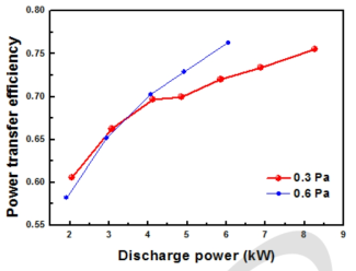 두 종류의 압력 조건에서 측정된 전력결합효율