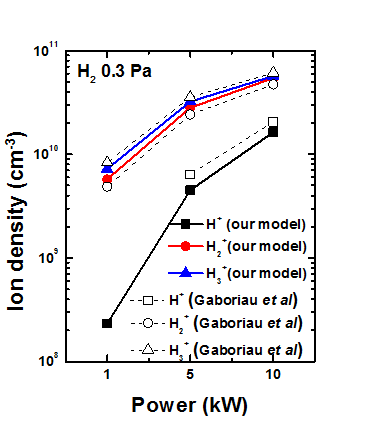 모델링에서 고려된 H+,H2 +, H3 +에 대한 문헌과의 계산결과 비교