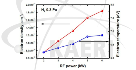 전자에너지 확률분포함수로 계산된 RF 입사전력에 대한 전자온도와 전자밀도