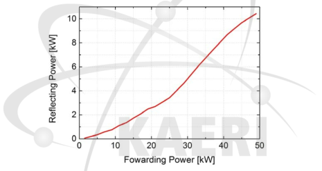 50 kW까지 인가되는 고주파 전력과 반사되는 고주파 전력