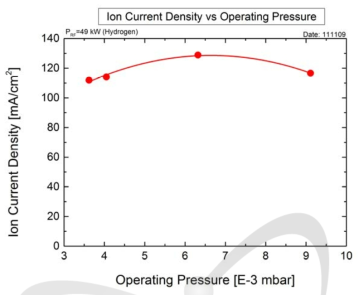 50 kW 방전시 압력에 따른 이온전류밀도 변화