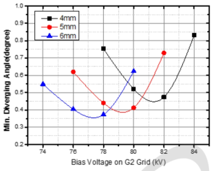 플라즈마-인출 전극 간 거리 및 전압에 따른 빔 발산각 비교 결과