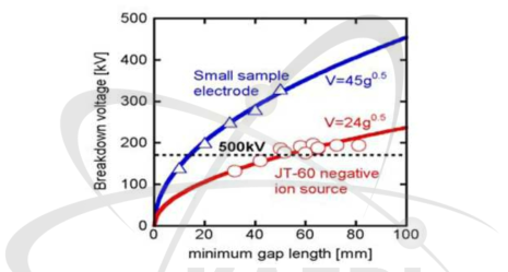 전극 간 간격에 따른 최대 인가 가능 전압에 관한 기존 실험 결과