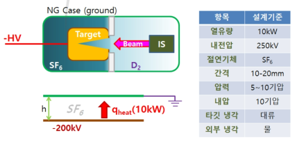 중성자 표적 개략도와 설계 기준