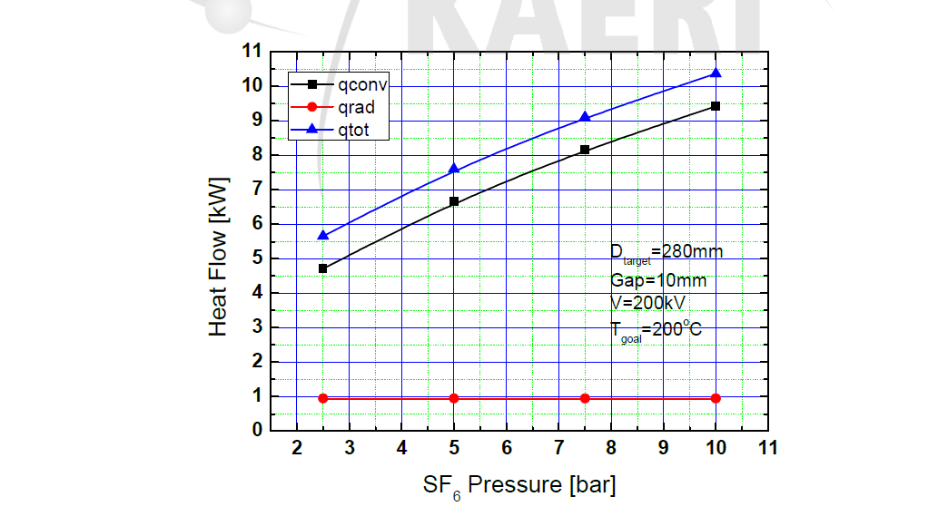 SF6 충전압력이 열소산에 미치는 영향