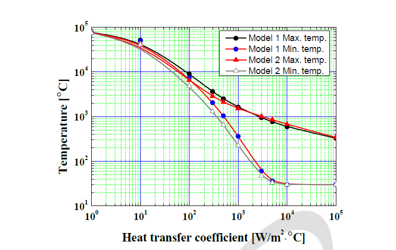 물과 채널 표면의 열전달계수(heat transfer coefficient, h-값)에 따른 Annulus 및 Slot형 냉각 채널에 대한 표적의 최고 및 최 저 온도 변화