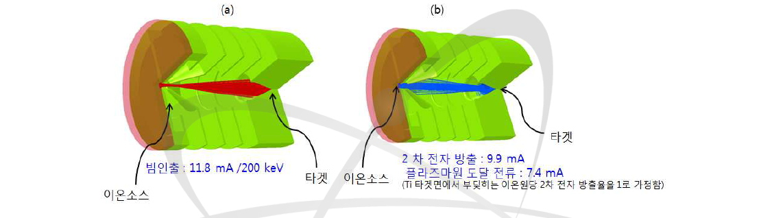 이온빔 인출(a)에 따른 역류전자 빔 궤적(b)에 대한 시뮬레이션 결과