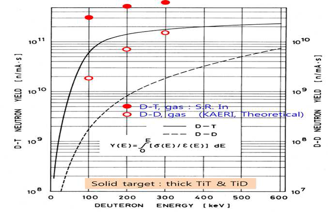 중수소에 에너지에 따른 고체(선)와 액체(점) 표적의 중성자 발생률
