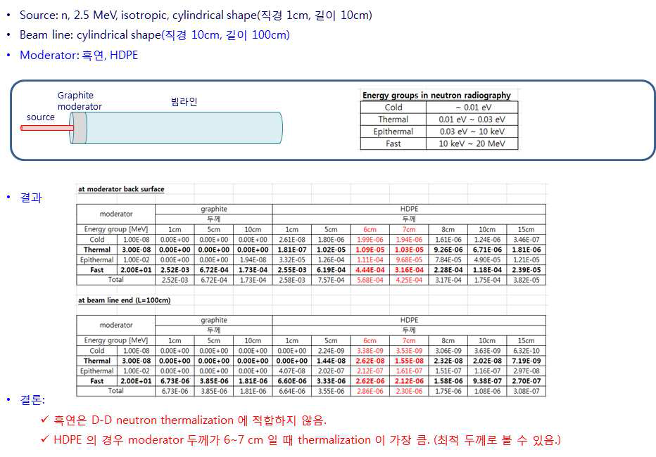 D-D 2.5MeV 중성자에 대한 흑연과 HDPE를 감속재로 한 MCNP 계산 결과