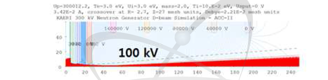 IGUN code 빔인출 전산 모사 코드를 사용한 가속부 설계