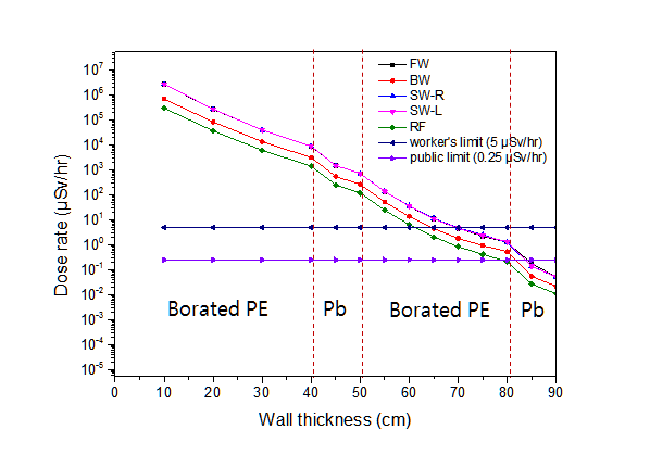 차폐벽의 두께에 따른 방사선 Dose rate