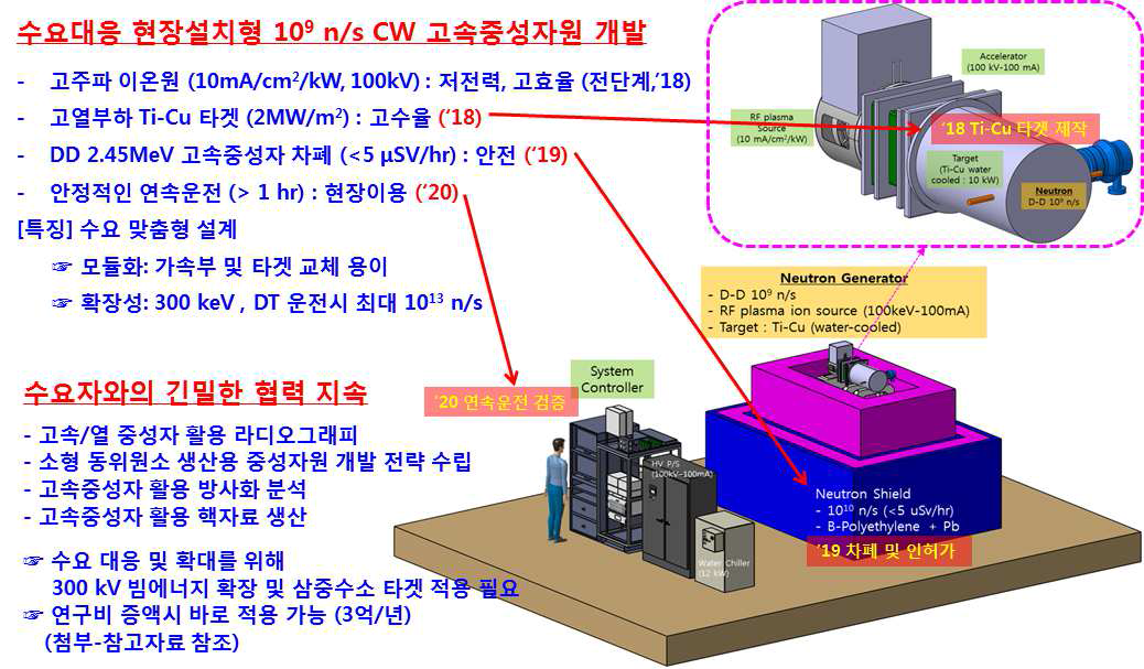 현장설치형 고속중성자 발생장치의 개발일정 및 수요자와 협력 분야