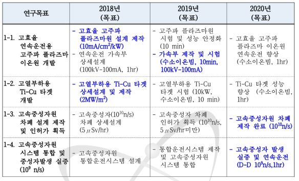 현장설치형 고속중성자 발생장치의 개발일정