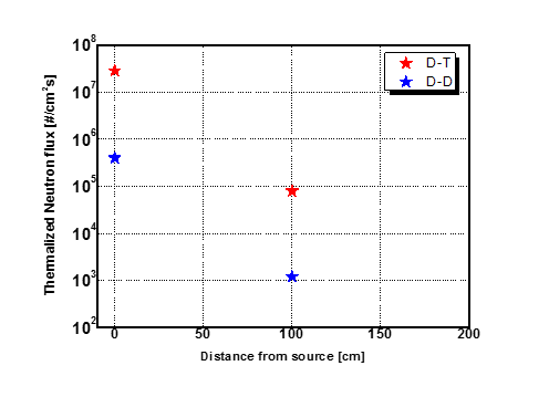고속중성자의 감속재 통과 후 거리에 따른 열중성자속 MCNP계산 결과