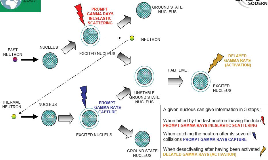고속중성자와 열중성자가 물질핵과 반응하는 과정