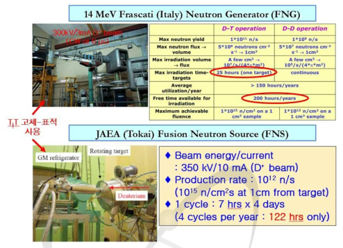 일본(JAEA)과 이탈리아(Frascati)에서 14 MeV 중성자원의 장시간 운전에 의한 핵융합재료 조사시험 장치