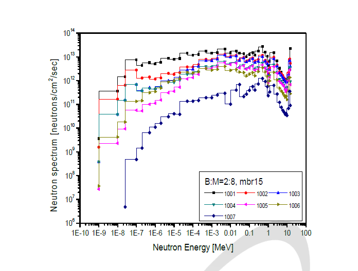 삼중수소증식재와 중성자증배재가 2:8 비율인 48 cm 두께의 블랑켓(중성자반사체 15 cm) 에서의 중정자스펙트럼 변화