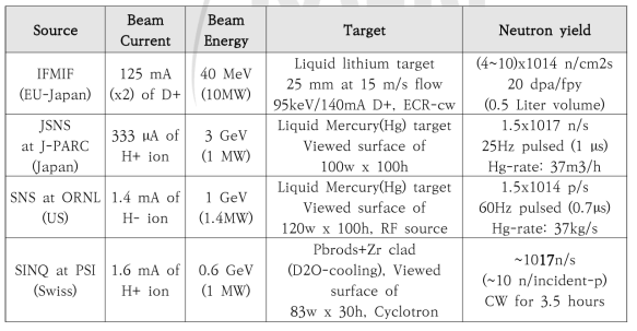 이온빔-액체표적형(IFMIF), 가속기-액체표적형 고속중성자 발생장치 개발사례