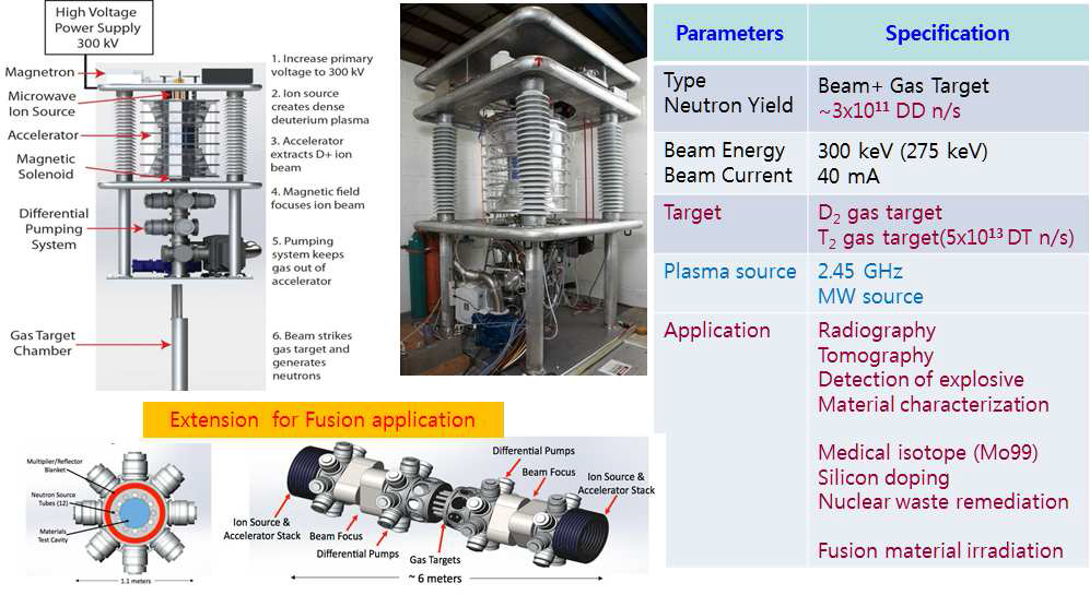 PNL의 빔-기체표적 고속중성자원과 핵융합 재료시험용 고속중성자원 개념도