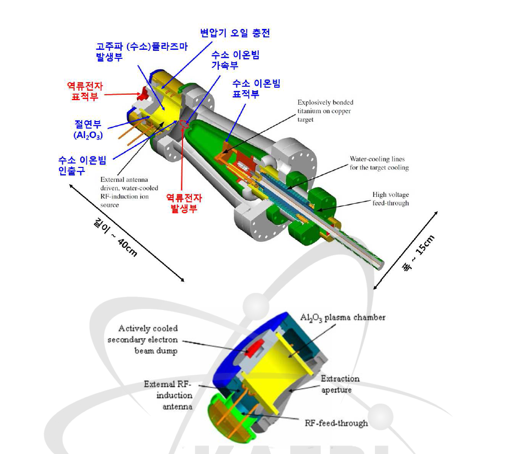 한국원자력연구원 NIPS 장치의 소형 중성자 발생장치 구성도 및 ICP 방전용 고주파 이온원 구조도