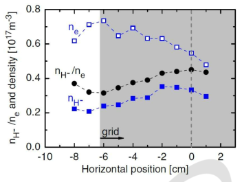 플라즈마 그리드로부터 거리에 따른 전자 밀도 및 음이온 밀도 측정 결과