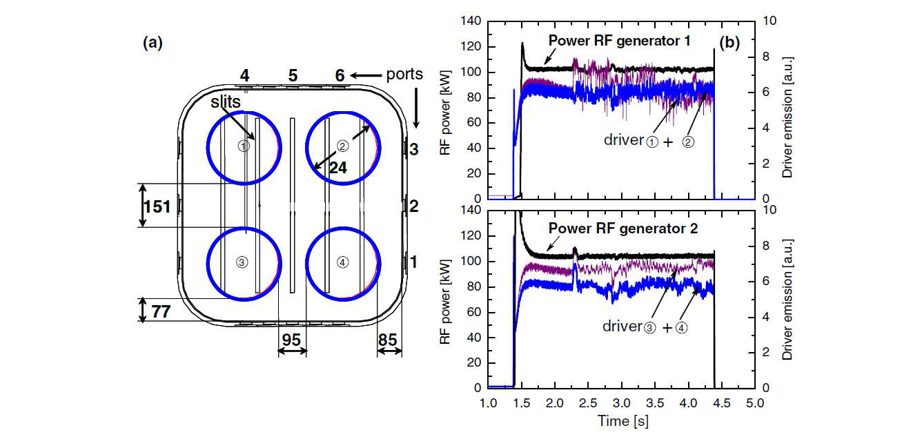 (a) RADI 이온원의 4개의 RF 구동부와 그리드 및 본챔버의 각 진단 포트 (b) 두 개의 RF 파워로부터 입사되는 시간에 따른 전력량과 각 구동부에서의 플라즈마 방출광