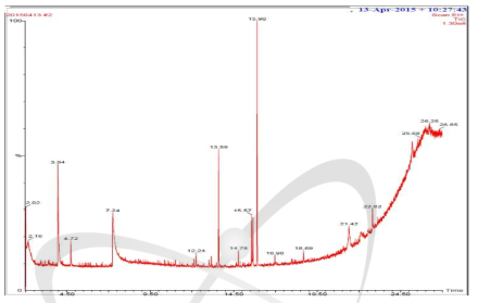 방사선 조사 후 Deinococcus radiodurans 대사산물의 GC/MS 분석 chromatogram