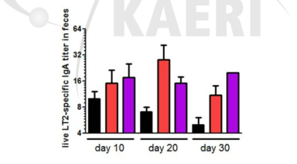 약독화 백신균주 KAERI-IRLT28 면역 후 Feces의 IgA 항체 비율 측정. 살모넬라 특이적인 IgA 항체의 titer가 백신 접종 후 증가