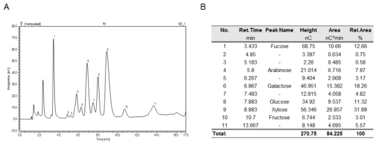 BIO-LC을 이용한 중요 당성분 분석