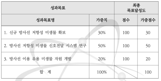 목표 달성 내역