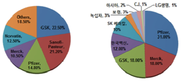 국내외 백신 시장 점유율