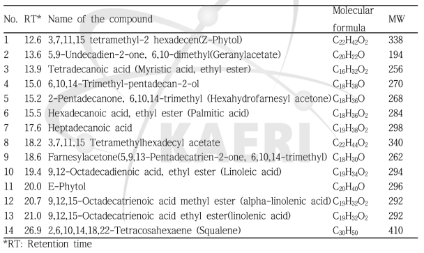 Components detected in ethanol extract of kenaf leaves