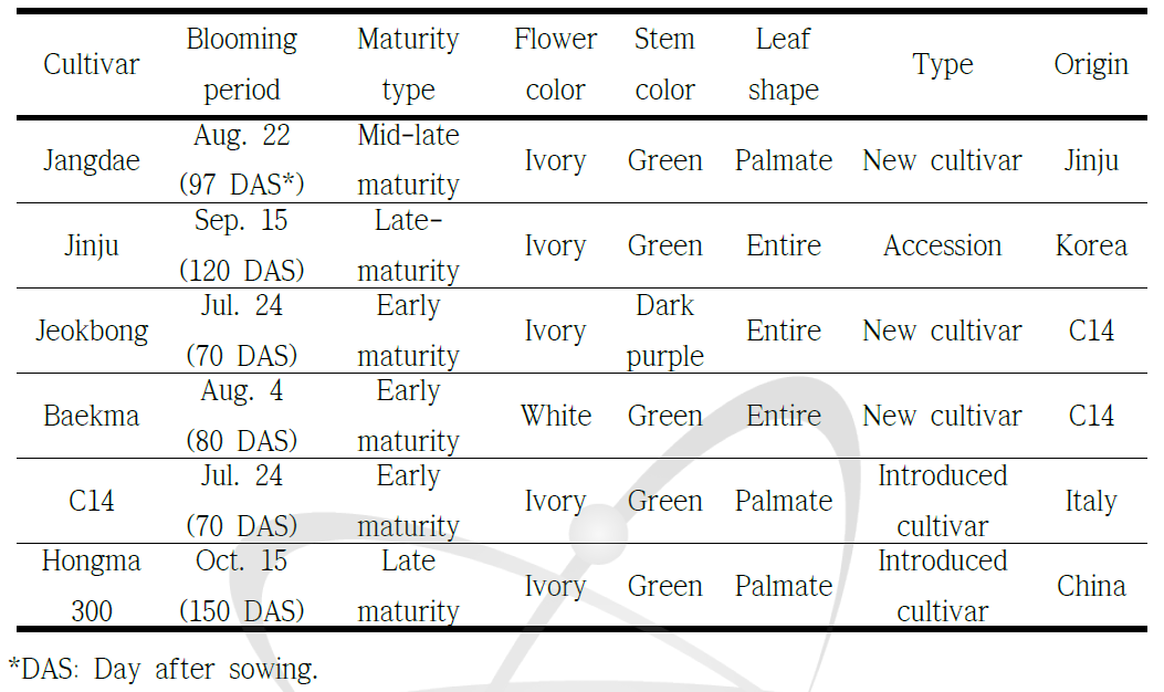 The growth characteristics and origin of kenaf cultivars used for transcriptome and expression profiling analysis